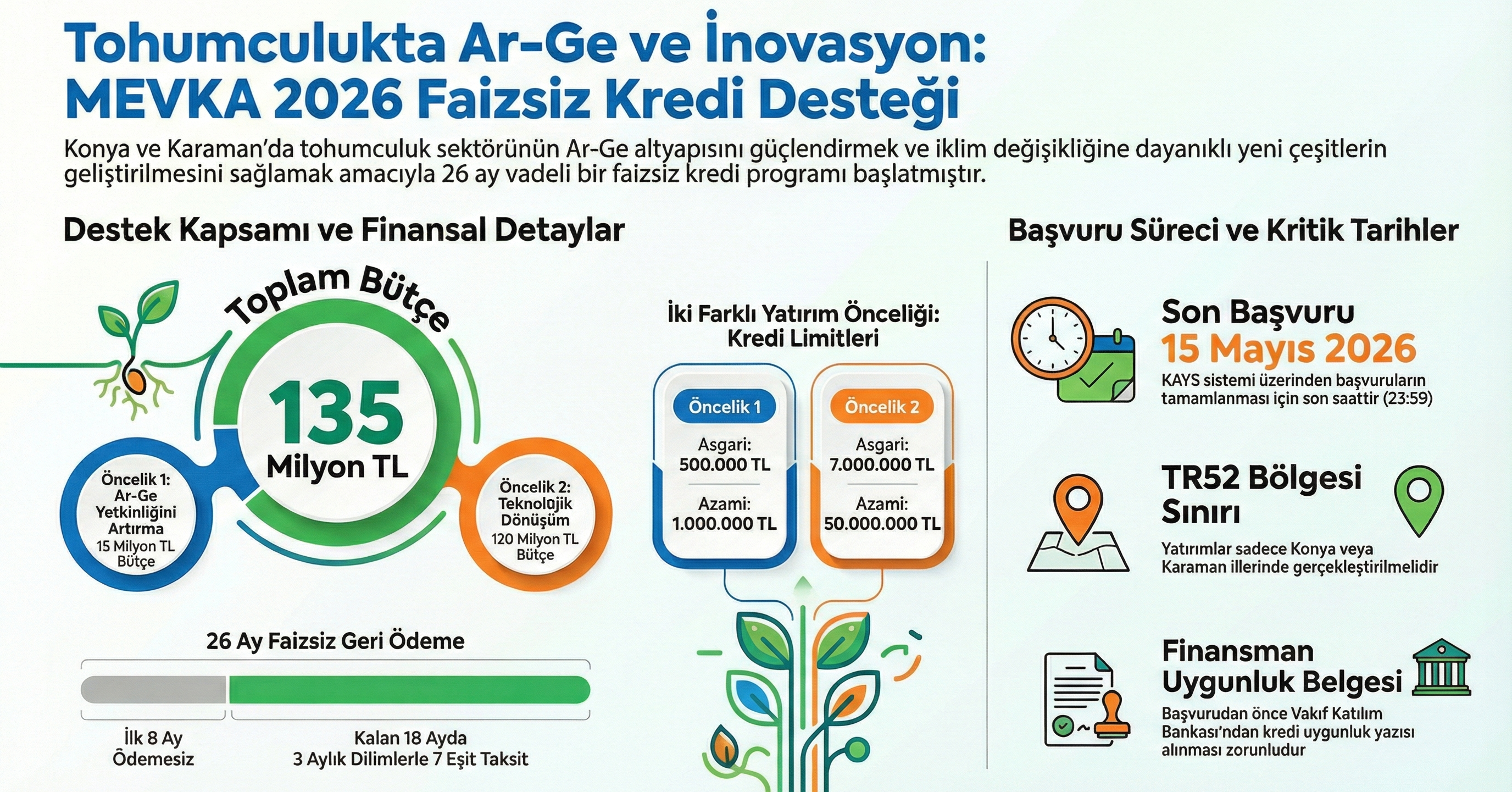 2026 Yılı Tohumculuk Sektörü Ar-Ge ve İnovasyon Altyapısını Güçlendirme Faizsiz Kredi Desteği Programı İlanı